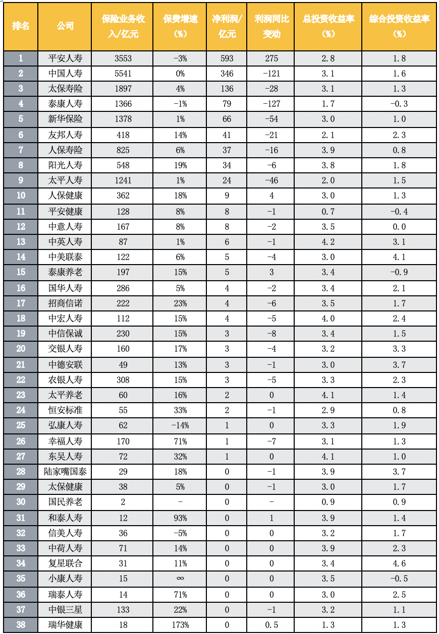 前三季度，74家人身保险公司的保险业务收入略增4%  净利缩水450亿元插图