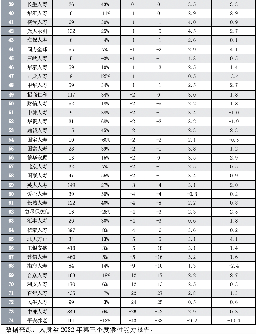 前三季度，74家人身保险公司的保险业务收入略增4%  净利缩水450亿元插图2