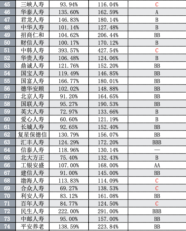 126家保险公司的偿付能力下降，13家不达标，未来保险业的增资债券可能仍将保持较高水平插图2