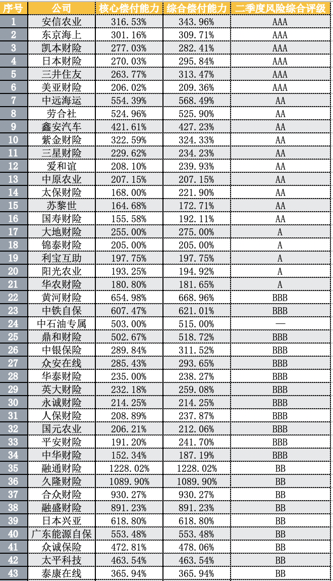 126家保险公司的偿付能力下降，13家不达标，未来保险业的增资债券可能仍将保持较高水平插图4