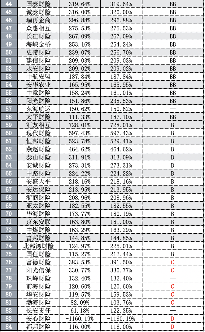 126家保险公司的偿付能力下降，13家不达标，未来保险业的增资债券可能仍将保持较高水平插图6