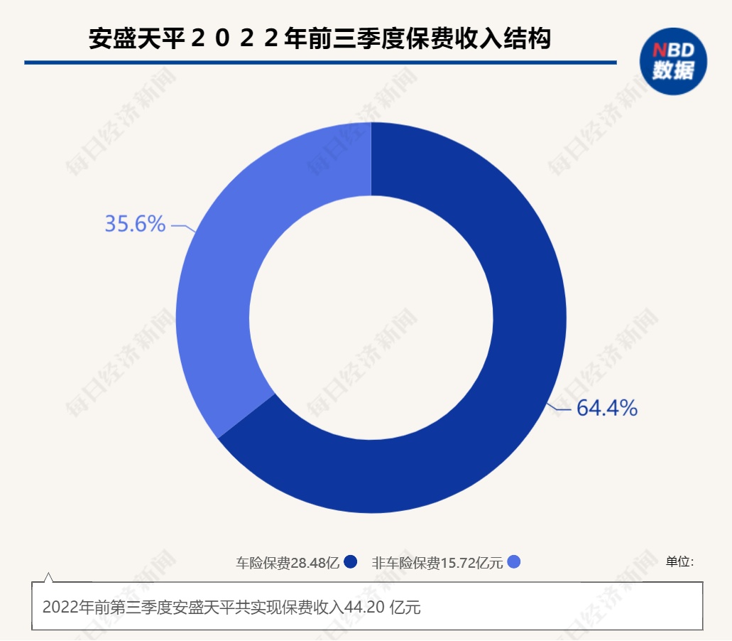 安盛天平总经理换人车险保费两年降30%，非车业务比例增加到35%以上插图