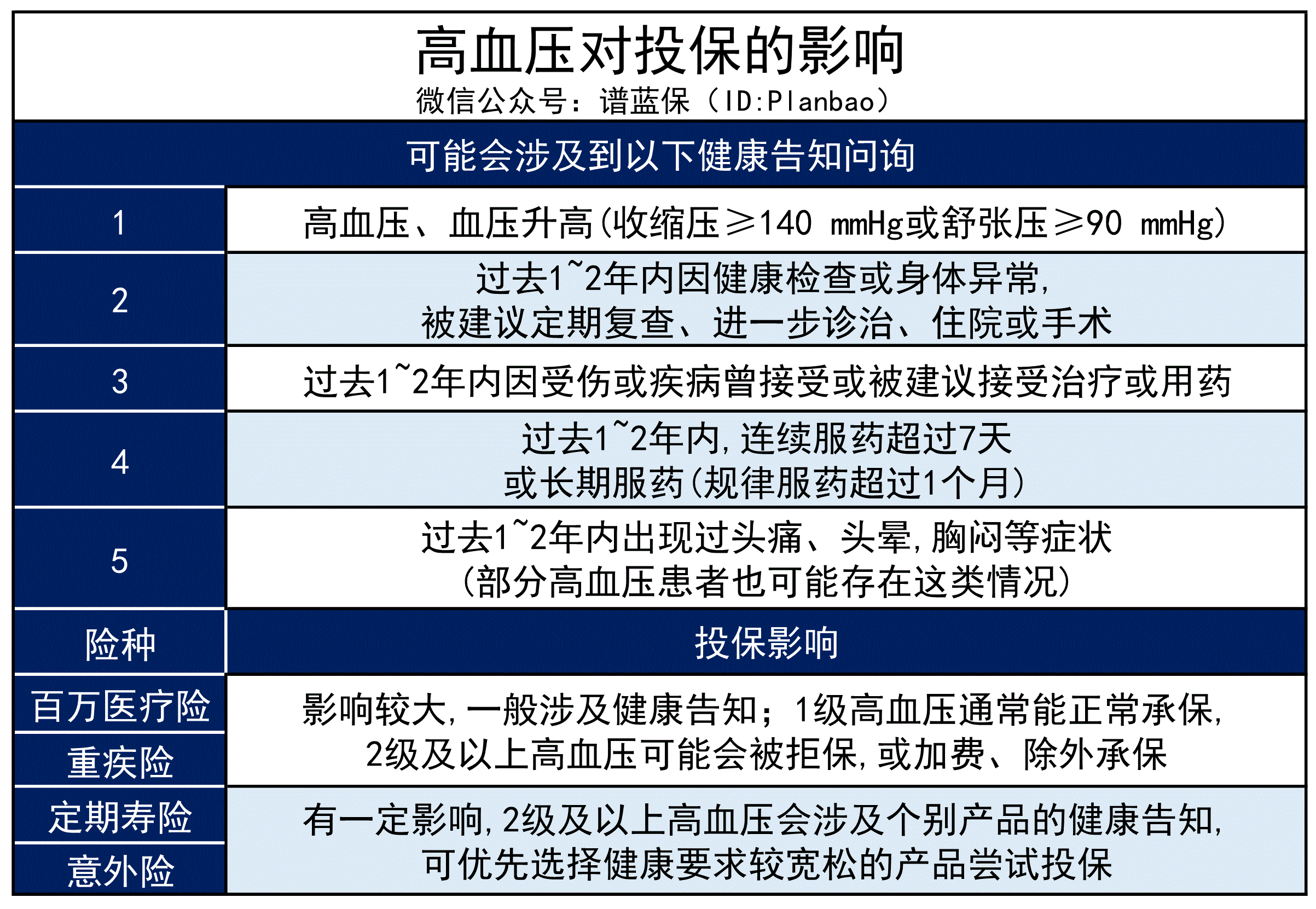 一夜之间全国高血压群体增加了3亿多？这些人还能买保险吗？插图6