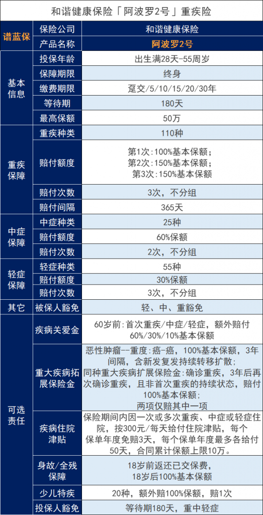 阿波罗2号重大疾病保险调整后怎么样？投保时要注意这些~插图