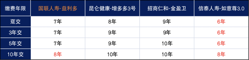 国联人寿康乾1号益利多，又一爆款增额寿，到底值不值买？插图16