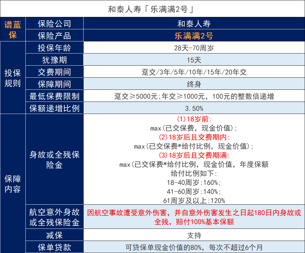 乐满满2号收益怎么样？增额寿险能收回本金吗？插图