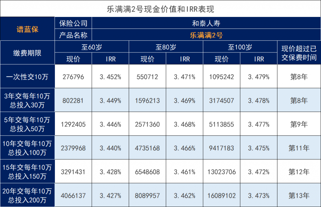 乐满满2号收益怎么样？增额寿险能收回本金吗？插图4