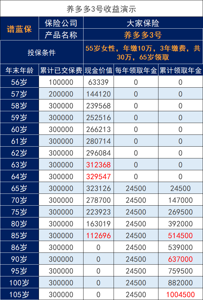 大家保险养多多3号，退休人群购买会赔钱吗？插图2