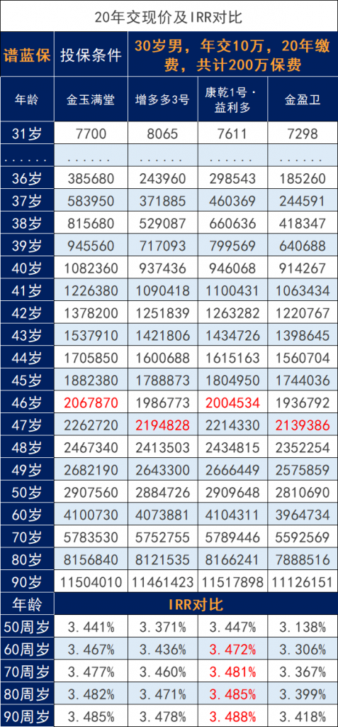 招商仁和人寿金盈卫增额人寿保险，收益对比哪个高？插图
