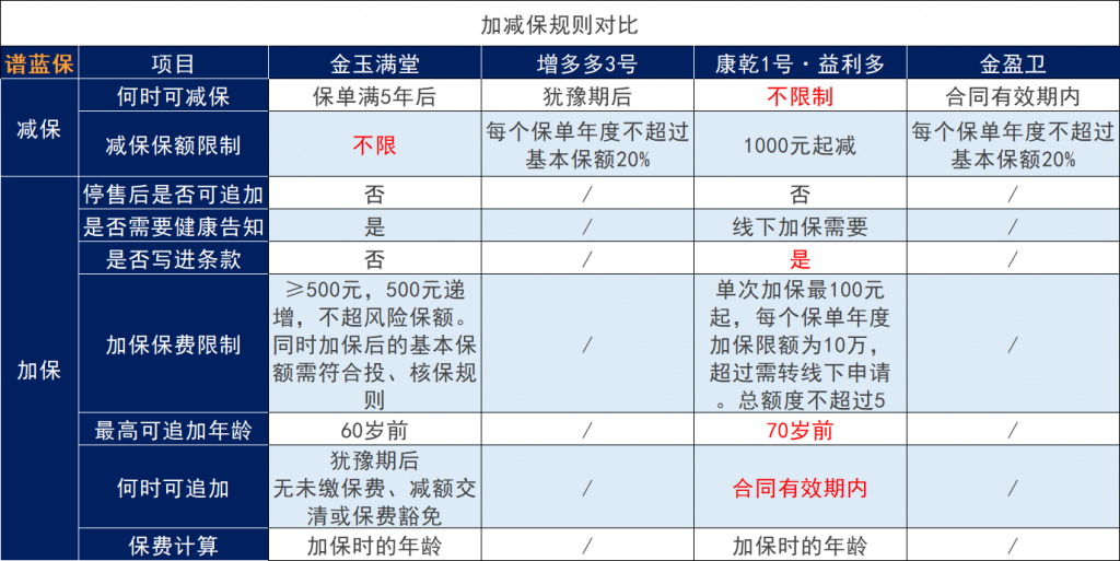 招商仁和人寿金盈卫增额人寿保险，收益对比哪个高？插图2