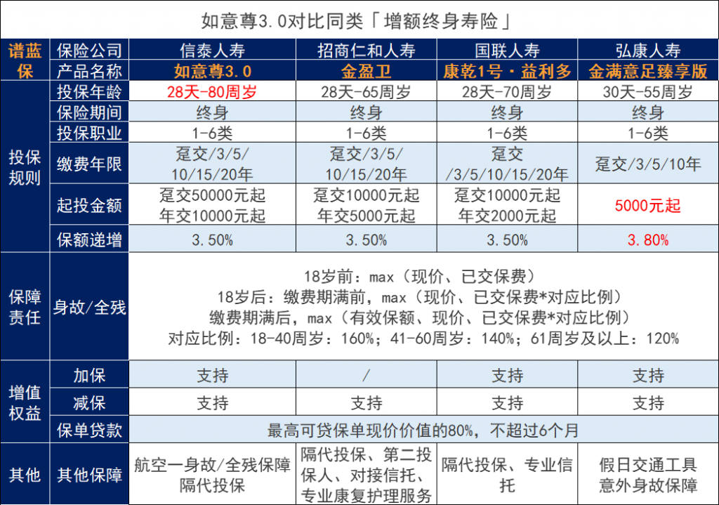 信泰人寿如意尊（3.0）增额寿表现如何？这款老产品的收益好吗？插图4