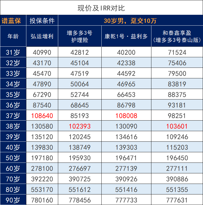 弘康弘运增利增额人寿保险与热门产品收益对比如何？健康告知哪款宽松？插图