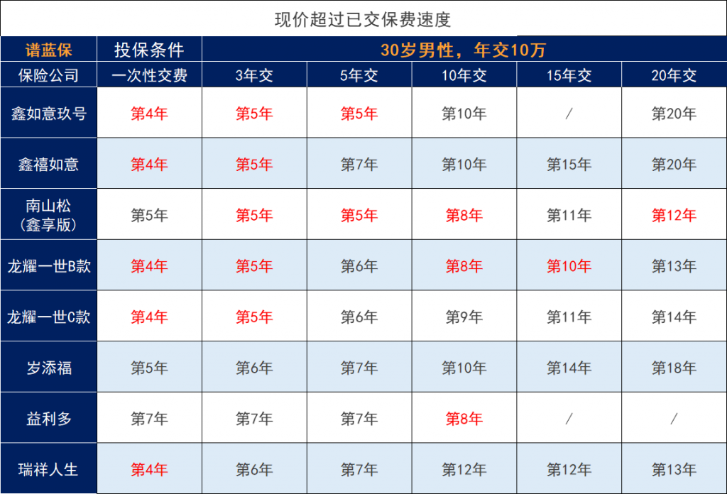 工商银行、中国建设银行热卖增额寿险，实际收益如何？是什么水平？插图10