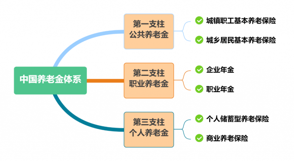 个人养老金实施办法出台！个人养老金账户怎么弄？插图6