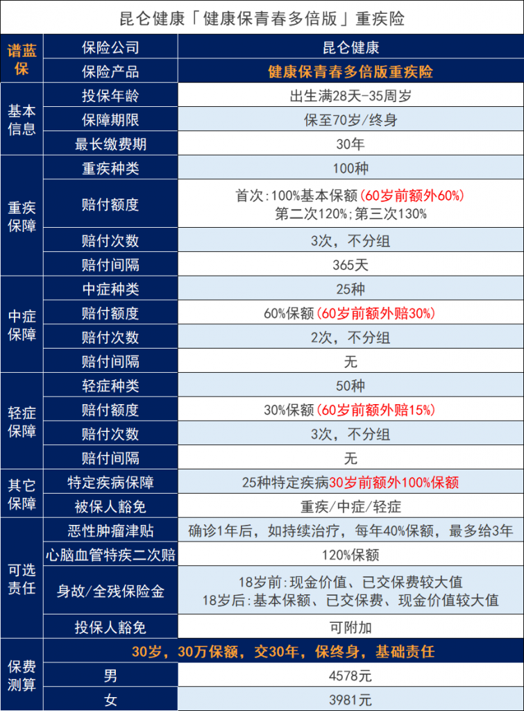 昆仑健康保青春多倍版重大疾病保险，核保规则调整变宽松可以投保吗？插图