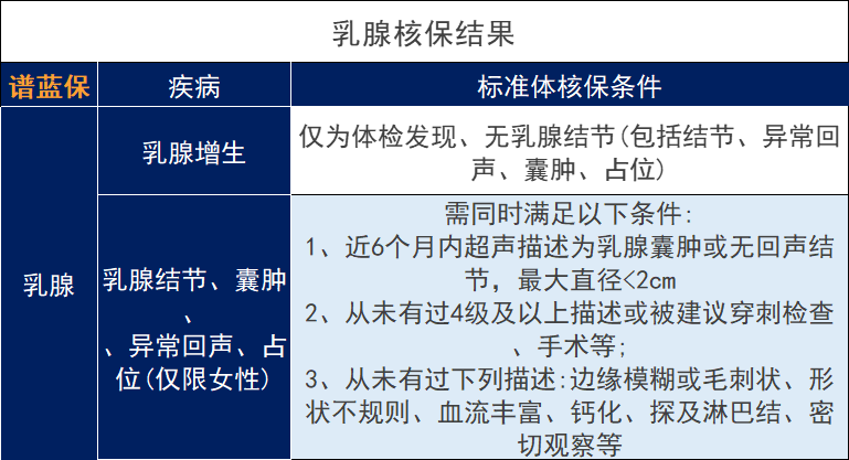 昆仑健康保青春多倍版重大疾病保险，核保规则调整变宽松可以投保吗？插图4