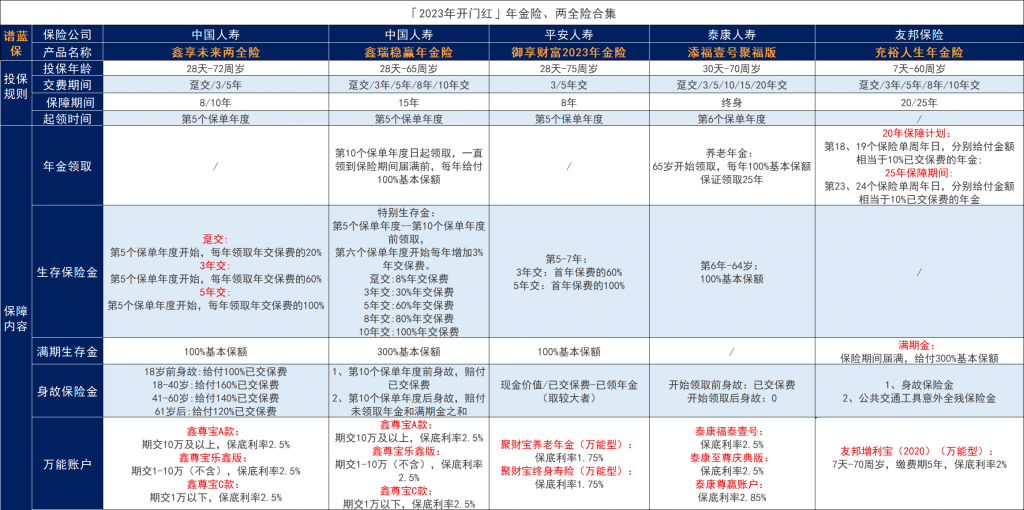 保险公司2023开门红产品如何？理财保险之年金险、两全险产品测评合集插图