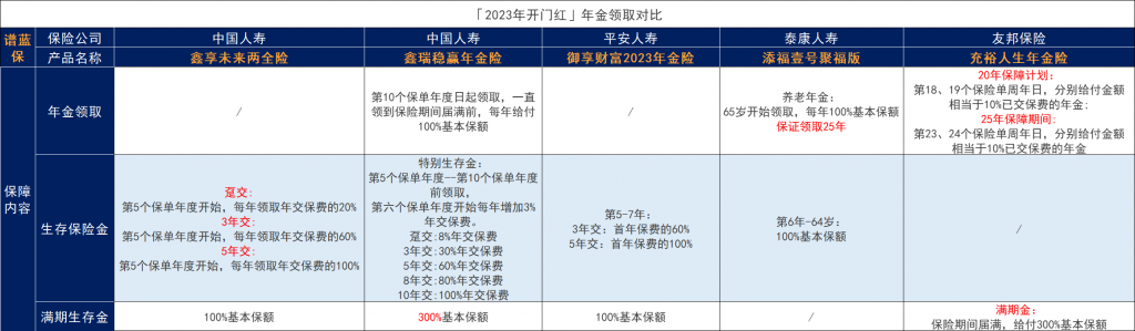 保险公司2023开门红产品如何？理财保险之年金险、两全险产品测评合集插图2