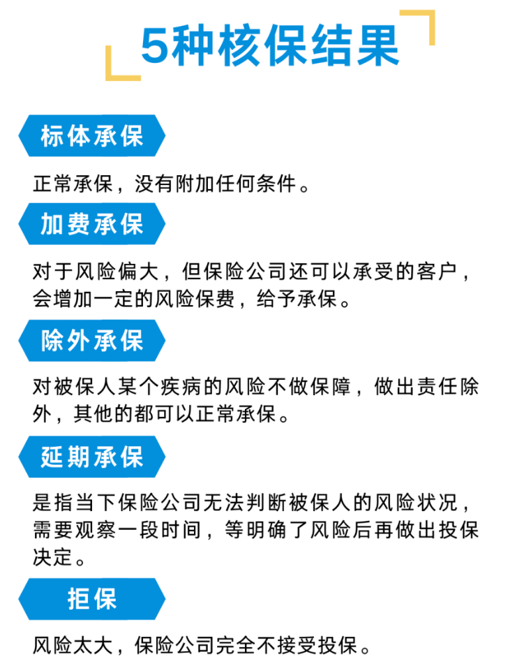 医生说我没事，为什么保险公司不给投保？插图