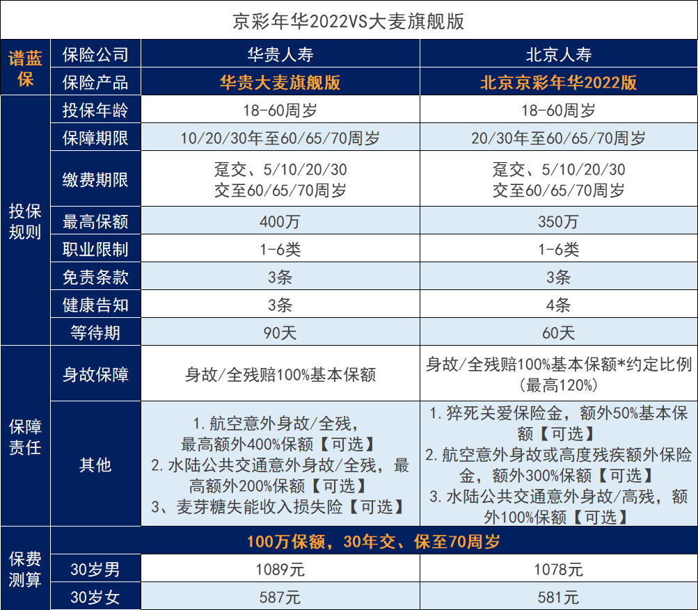 与大麦旗舰版相比，北京人寿京彩年华2022表现怎么样？插图2