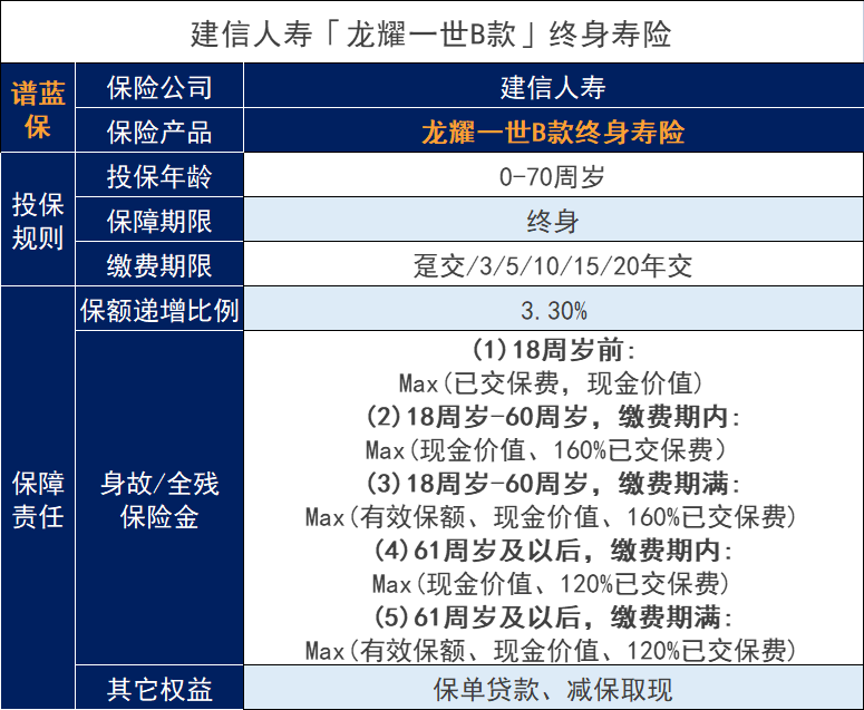 建设银行龙耀一世B款增额寿险怎么样？收益好吗？插图