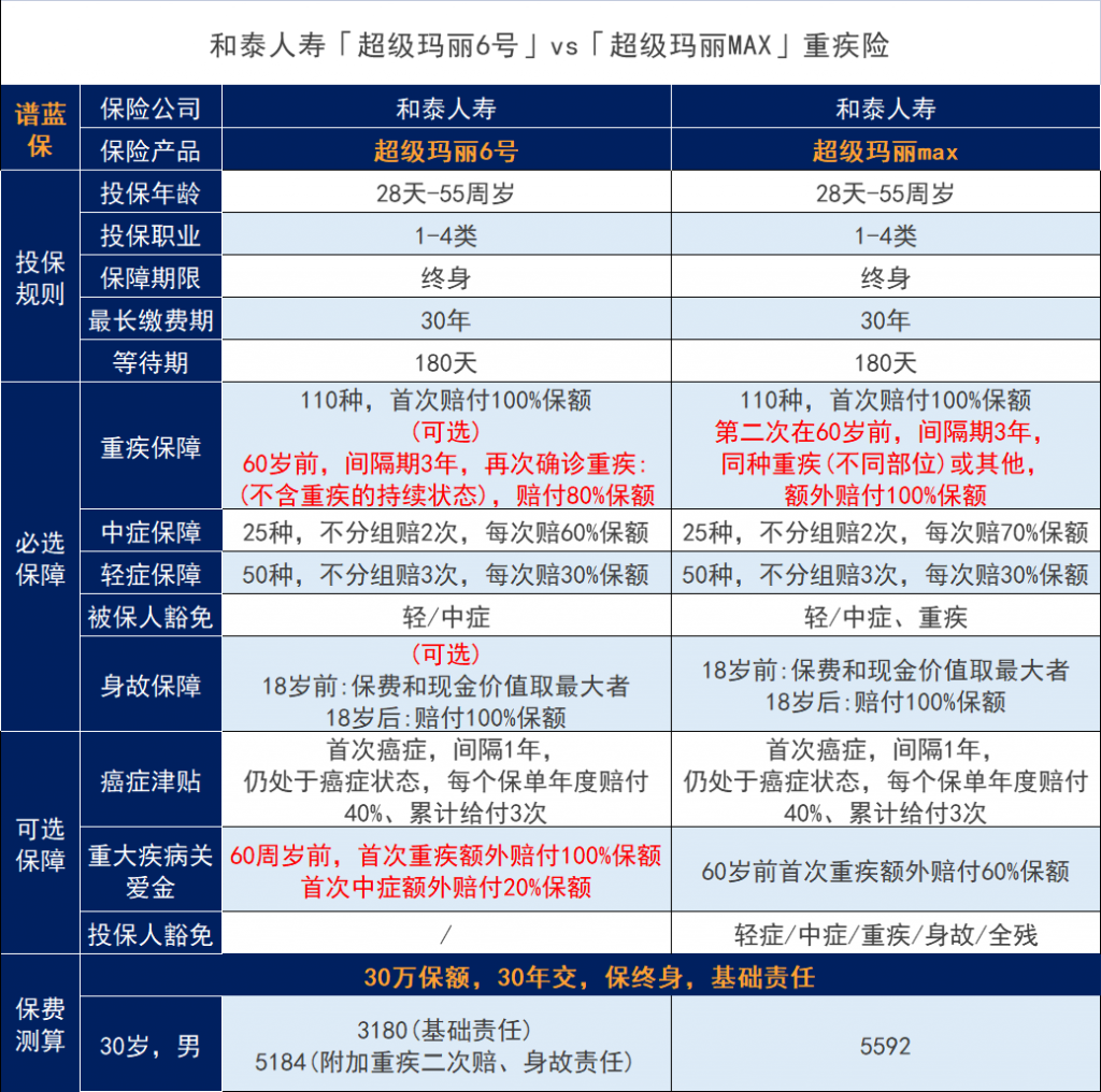 和泰两款超级玛丽重疾险对比如何？怎么选择？插图