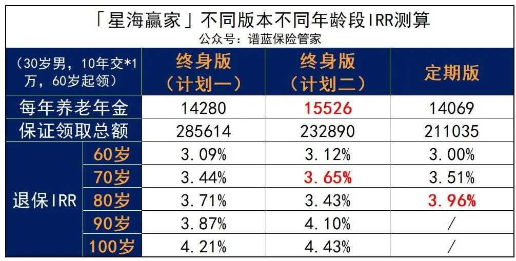 年金险再现“黑马”，高领取高收益，还能灵活转换！插图6