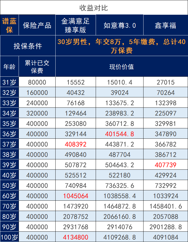 和泰人寿鑫享福增额寿险怎么样？收益对比其他如何？插图6