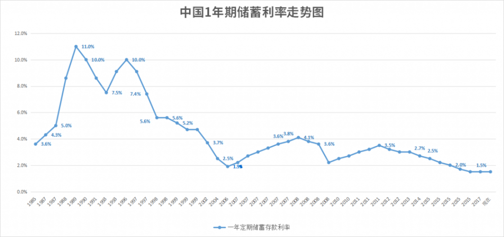 增额终身寿险再掀停售潮，为什么3.5%可能成为时代的天花板？插图4