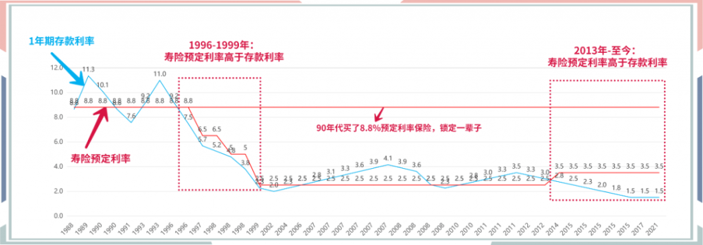 增额终身寿险再掀停售潮，为什么3.5%可能成为时代的天花板？插图14