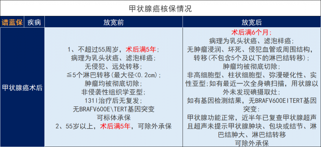 中荷超越1号重大疾病保险核保放宽松：甲状腺癌术后六个月可投！插图