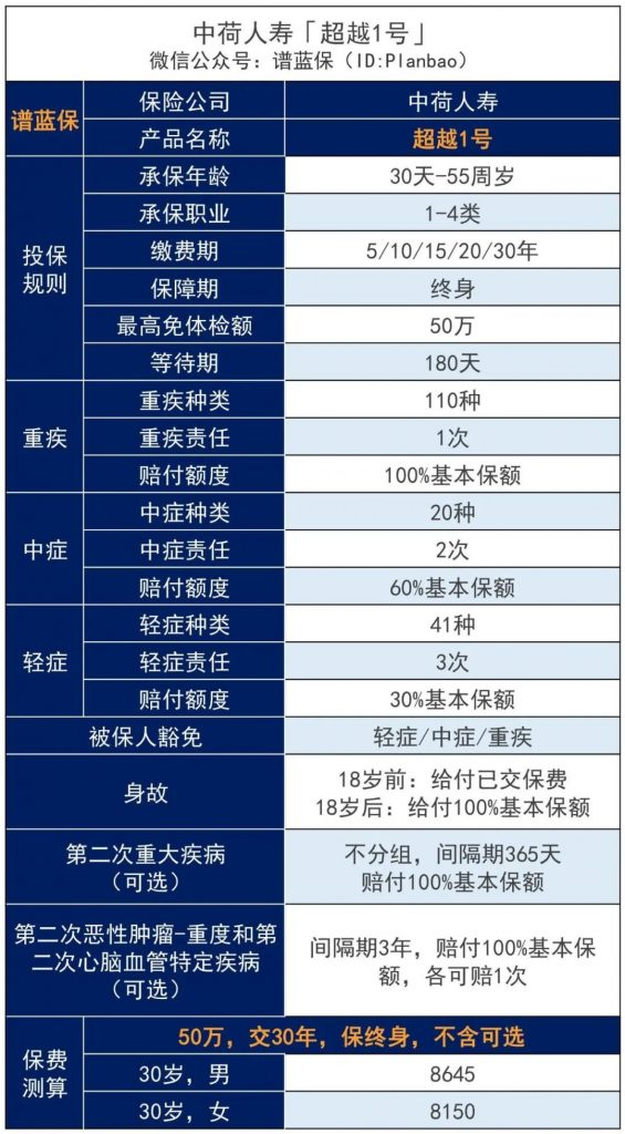 中荷超越1号重大疾病保险核保放宽松：甲状腺癌术后六个月可投！插图4