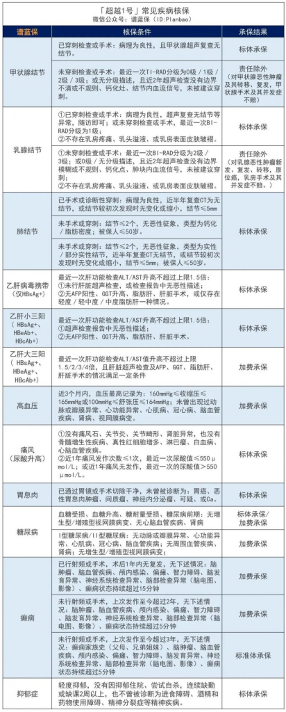 中荷超越1号重大疾病保险核保放宽松：甲状腺癌术后六个月可投！插图6