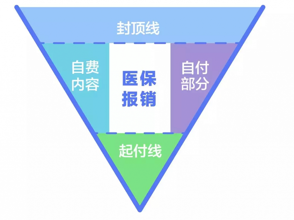 什么是社保报销不了的？这些大家要知道！插图4