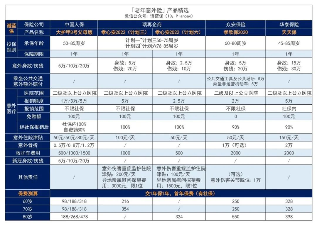 【专心老人意外险】不限社保还能100%报销，适合给爸妈买！插图2