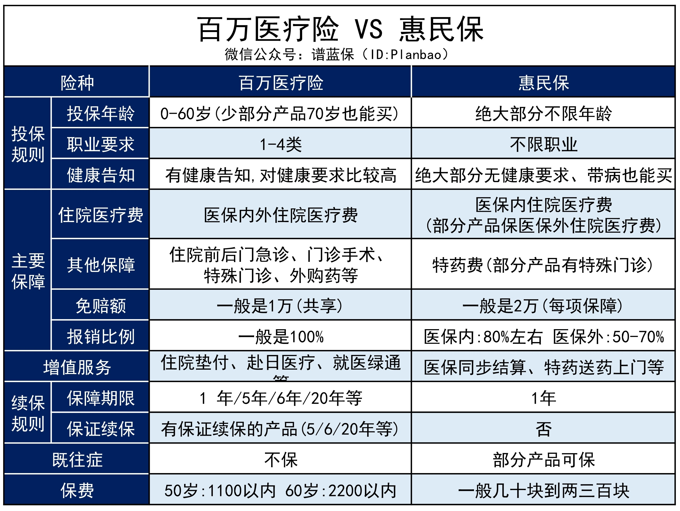 惠民保每年就几十块，还有必要给父母买几千块的百万医疗险吗？插图2