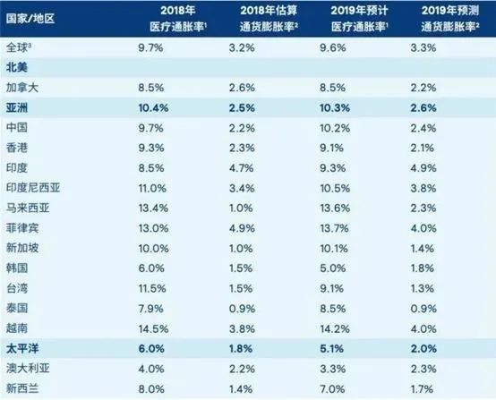 看病越来越贵？医疗通胀对我们有什么影响？插图2