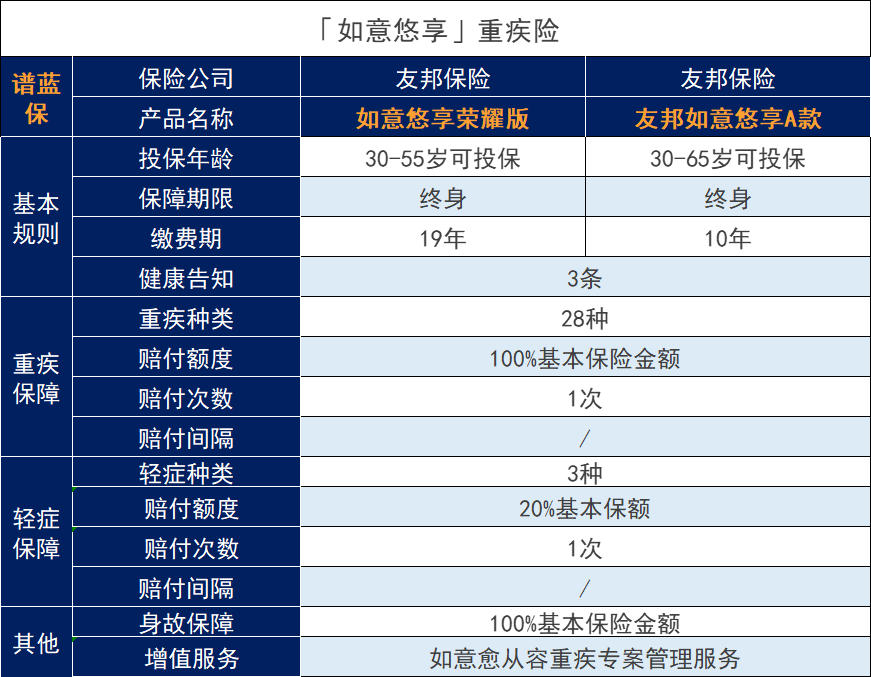 友邦人寿2023开门红，重大疾病保险和年金保险都有！插图