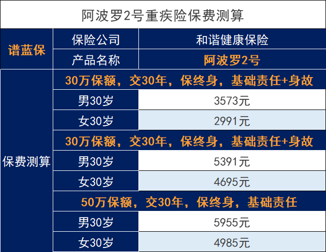 阿波罗2号重大疾病保险调整后怎么样？投保时要注意这些~插图2