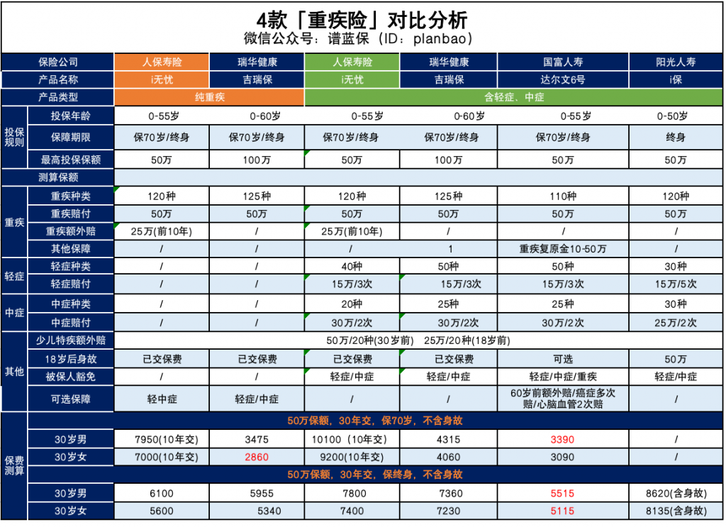 新产品上线！这款重疾险可以超越达尔文6号吗？插图2