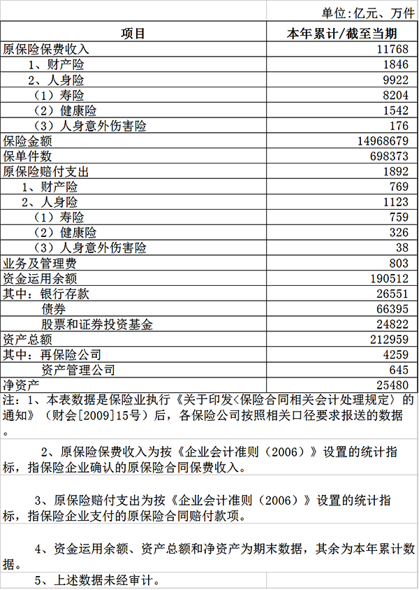 保险业经营情况插图2