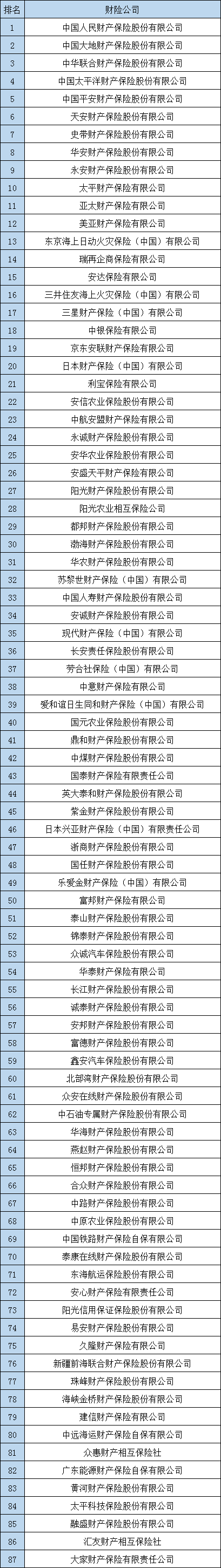 全国保险公司排名！全国保险公司排名如何？插图4