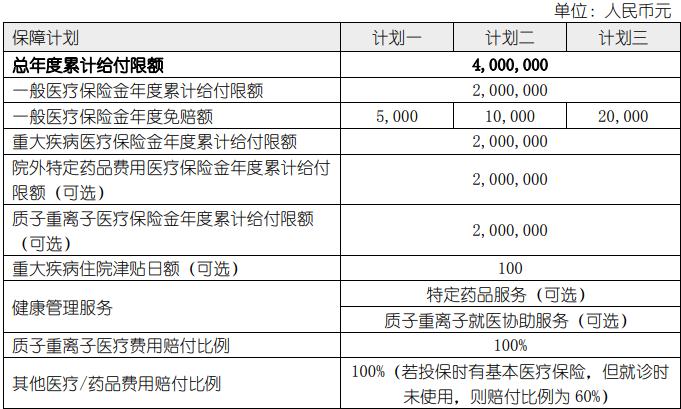 百万医疗保险可以单独购买吗？哪家保险公司可以单独购买百万医疗？插图2