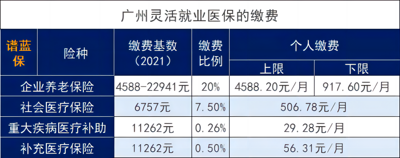 自费社保要交多少钱？缴纳社保有好处吗？插图2