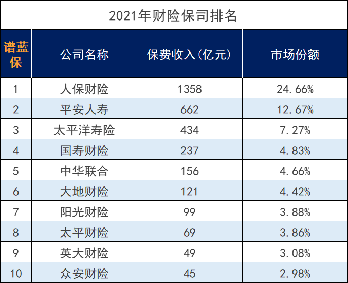 常见的商业保险公司有哪些？哪家保险公司好？插图3