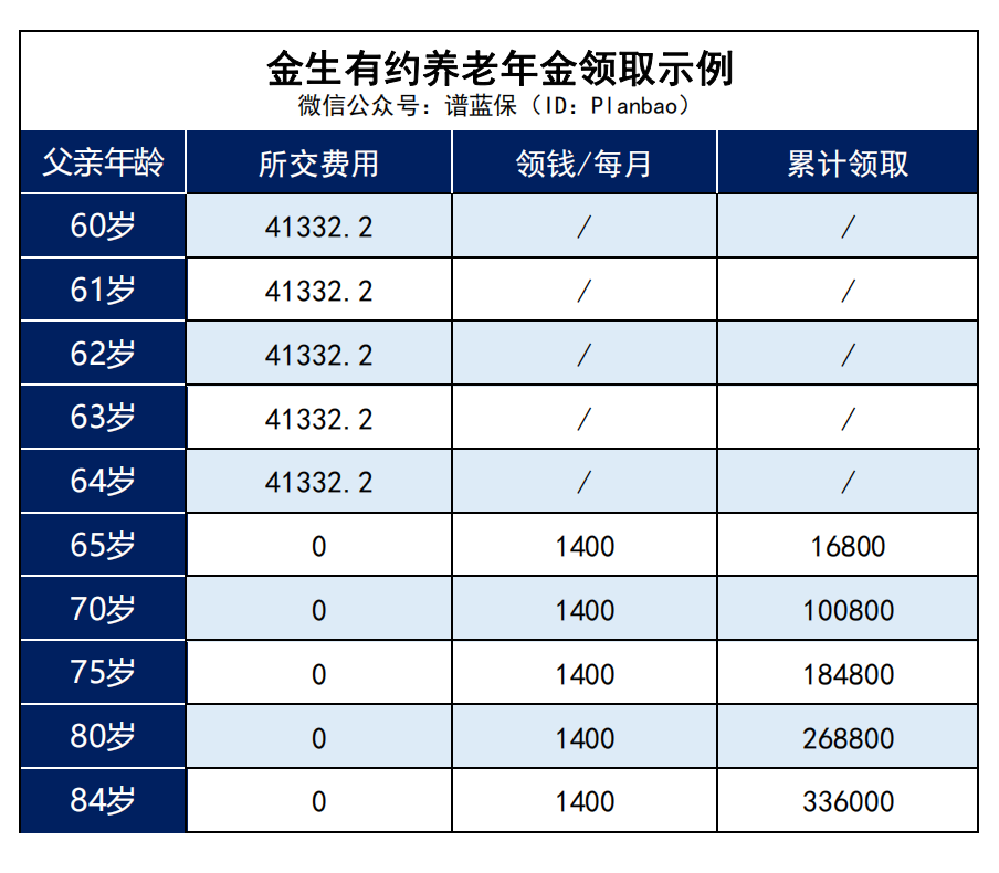 一套方案搞定父母每月1400元养老钱插图4