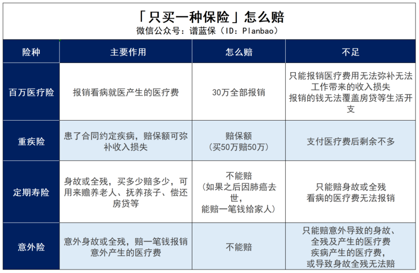 哪款保险是你必须要买的？插图2