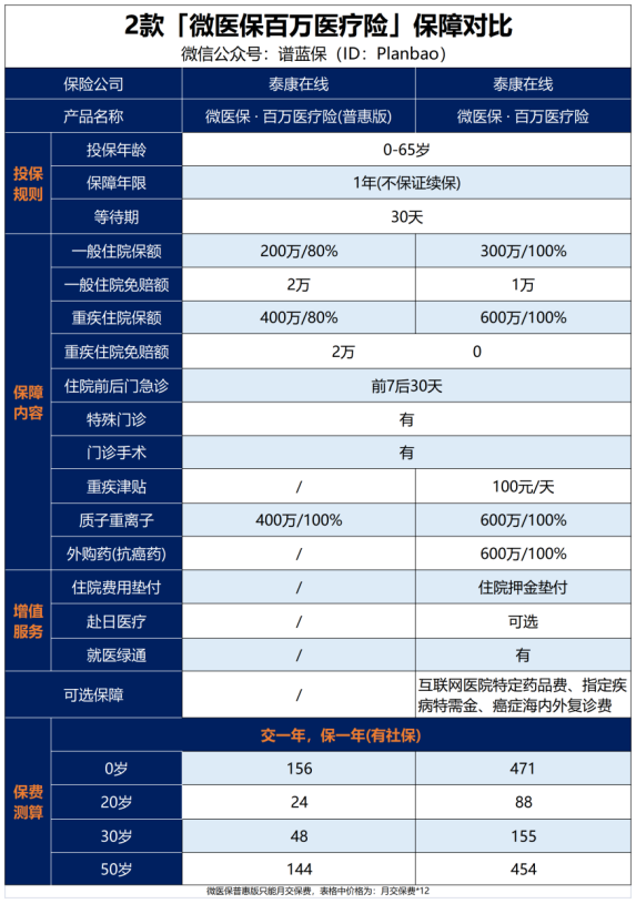 不限社保报销，一年只要48元的医疗险！插图