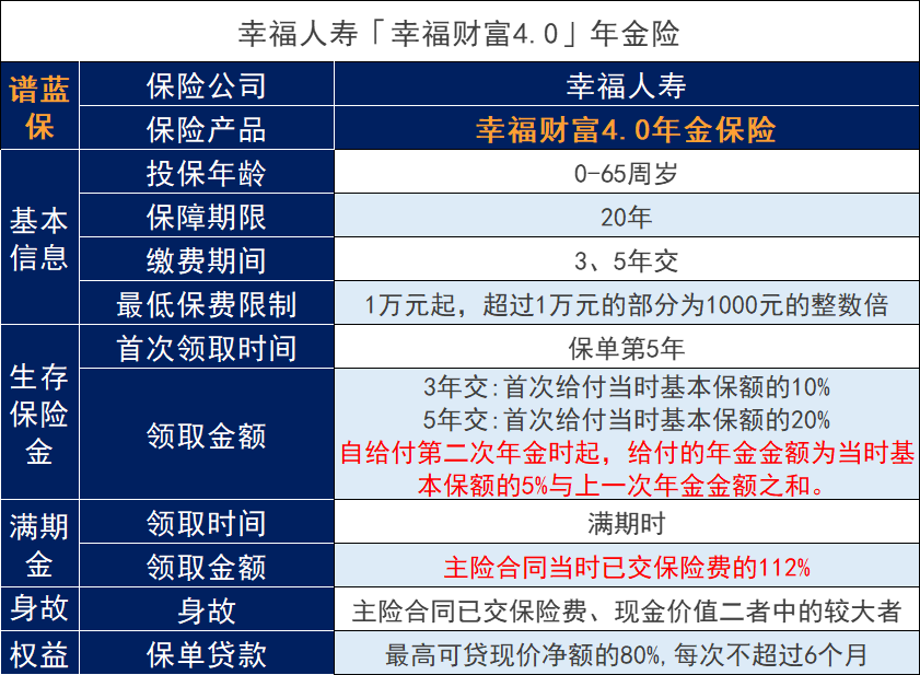 幸福人寿幸福财富4.0年金险表现如何？年金保险有什么用？插图