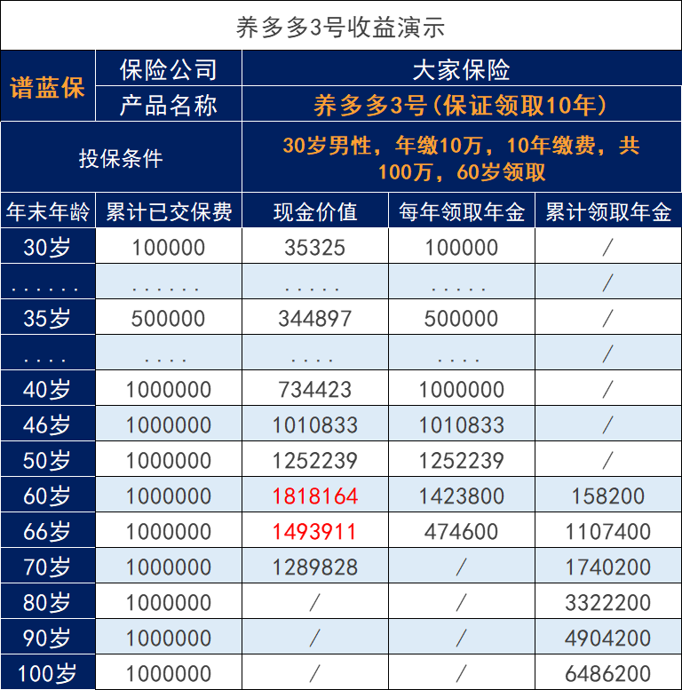 大家鑫享至尊养老年金保险怎么样？收益表现如何？插图2